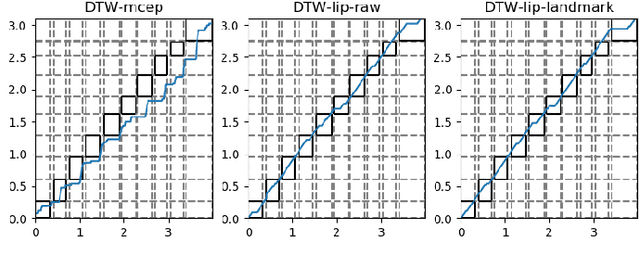 Figure 4 for Time Alignment using Lip Images for Frame-based Electrolaryngeal Voice Conversion
