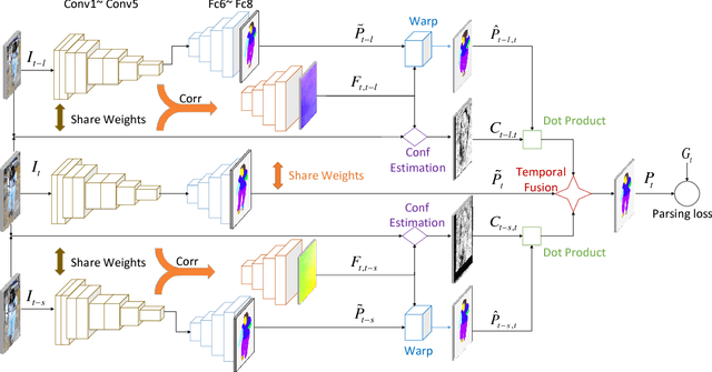 Figure 3 for Surveillance Video Parsing with Single Frame Supervision