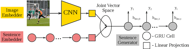 Figure 3 for SemStyle: Learning to Generate Stylised Image Captions using Unaligned Text