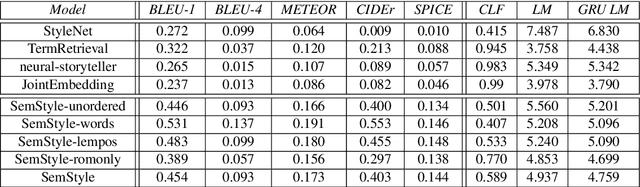 Figure 4 for SemStyle: Learning to Generate Stylised Image Captions using Unaligned Text