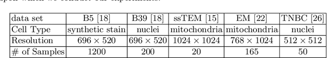 Figure 2 for Few-Shot Microscopy Image Cell Segmentation