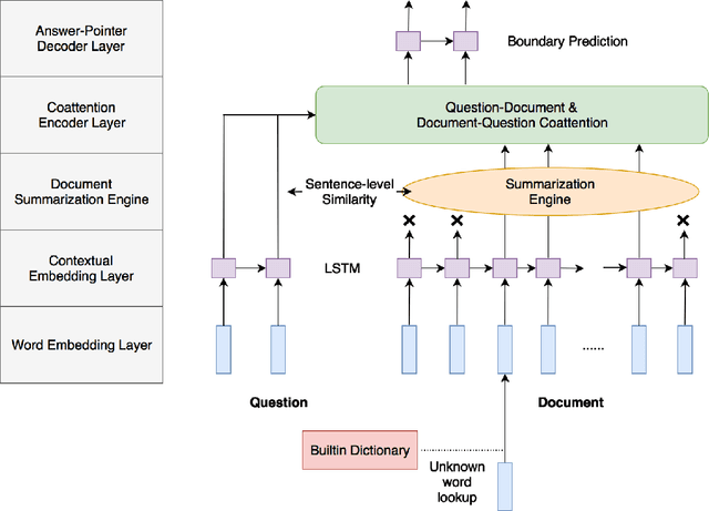 Figure 2 for CAESAR: Context Awareness Enabled Summary-Attentive Reader