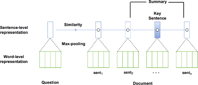 Figure 3 for CAESAR: Context Awareness Enabled Summary-Attentive Reader