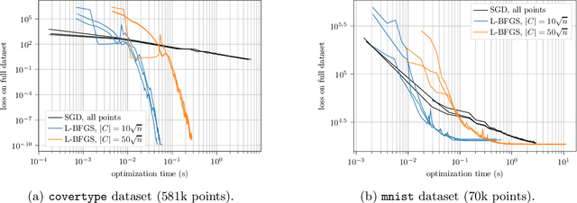 Figure 3 for On Coresets for Regularized Loss Minimization