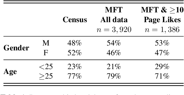 Figure 1 for "More Than Words": Linking Music Preferences and Moral Values Through Lyrics