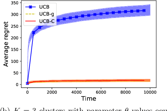 Figure 2 for Multi-Armed Bandits with Dependent Arms