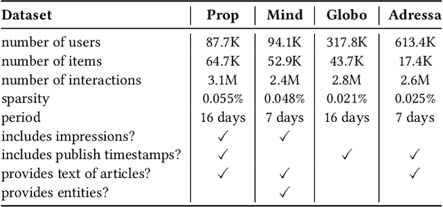 Figure 2 for On the Overlooked Significance of Underutilized Contextual Features in Recent News Recommendation Models