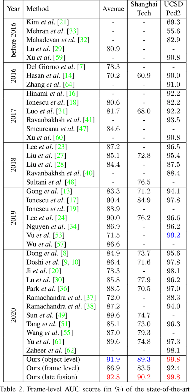 Figure 4 for Anomaly Detection in Video via Self-Supervised and Multi-Task Learning