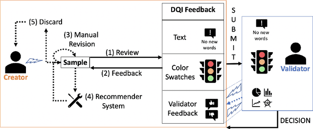 Figure 1 for A Proposal to Study "Is High Quality Data All We Need?"