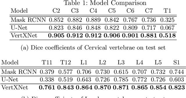 Figure 2 for VertXNet: Automatic Segmentation and Identification of Lumbar and Cervical Vertebrae from Spinal X-ray Images