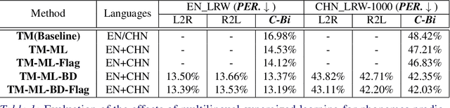 Figure 2 for Synchronous Bidirectional Learning for Multilingual Lip Reading