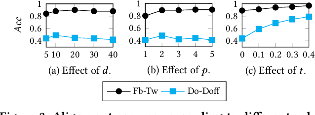 Figure 4 for Grad-Align+: Empowering Gradual Network Alignment Using Attribute Augmentation