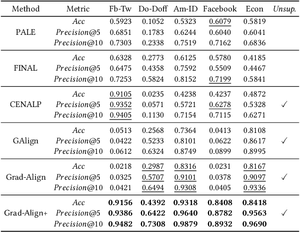 Figure 3 for Grad-Align+: Empowering Gradual Network Alignment Using Attribute Augmentation