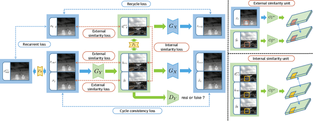 Figure 4 for I2V-GAN: Unpaired Infrared-to-Visible Video Translation