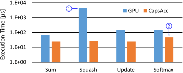 Figure 1 for Enabling Capsule Networks at the Edge through Approximate Softmax and Squash Operations
