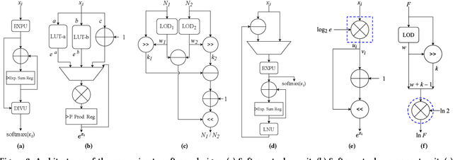 Figure 3 for Enabling Capsule Networks at the Edge through Approximate Softmax and Squash Operations