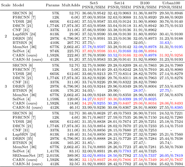 Figure 2 for Fast, Accurate, and Lightweight Super-Resolution with Cascading Residual Network