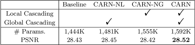 Figure 4 for Fast, Accurate, and Lightweight Super-Resolution with Cascading Residual Network