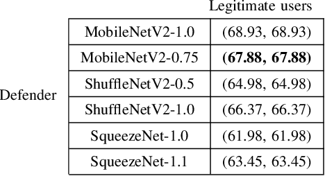 Figure 3 for EI-MTD:Moving Target Defense for Edge Intelligence against Adversarial Attacks