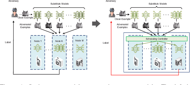 Figure 1 for EI-MTD:Moving Target Defense for Edge Intelligence against Adversarial Attacks