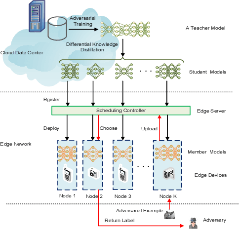 Figure 2 for EI-MTD:Moving Target Defense for Edge Intelligence against Adversarial Attacks