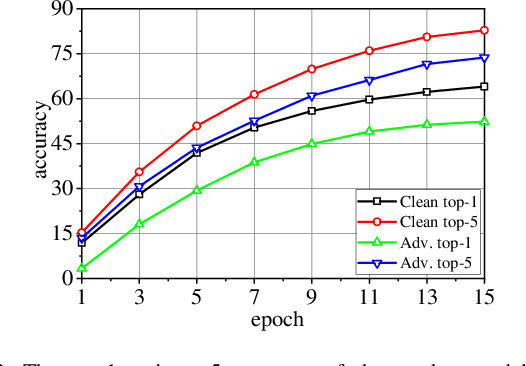 Figure 4 for EI-MTD:Moving Target Defense for Edge Intelligence against Adversarial Attacks