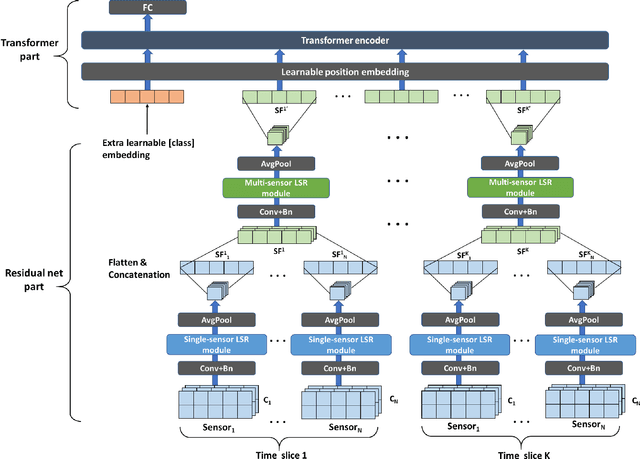 Figure 1 for UMSNet: An Universal Multi-sensor Network for Human Activity Recognition