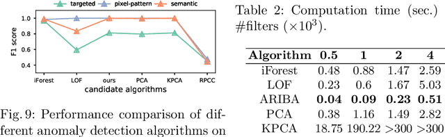 Figure 3 for ARIBA: Towards Accurate and Robust Identification of Backdoor Attacks in Federated Learning