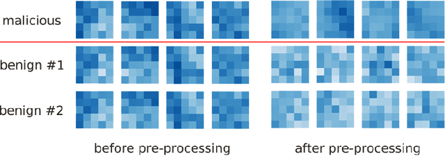 Figure 1 for ARIBA: Towards Accurate and Robust Identification of Backdoor Attacks in Federated Learning