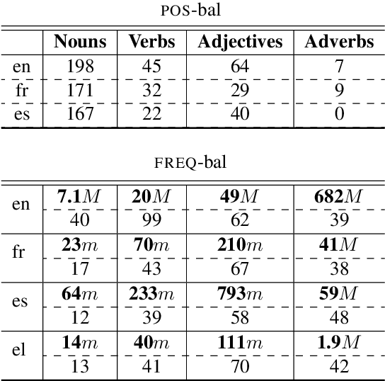 Figure 4 for Let's Play Mono-Poly: BERT Can Reveal Words' Polysemy Level and Partitionability into Senses