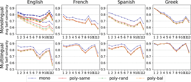 Figure 3 for Let's Play Mono-Poly: BERT Can Reveal Words' Polysemy Level and Partitionability into Senses