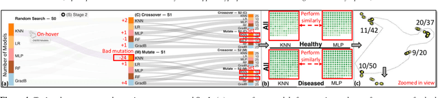 Figure 3 for VisEvol: Visual Analytics to Support Hyperparameter Search through Evolutionary Optimization