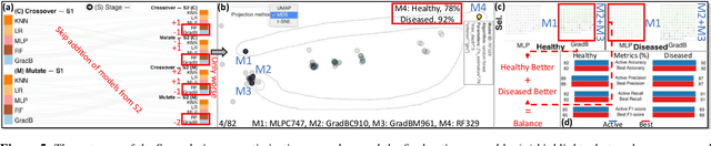 Figure 4 for VisEvol: Visual Analytics to Support Hyperparameter Search through Evolutionary Optimization