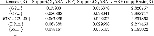 Figure 1 for Identifying Candidate Risk Factors for Prescription Drug Side Effects using Causal Contrast Set Mining