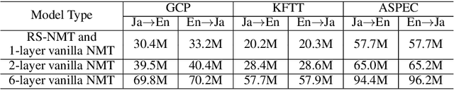 Figure 3 for Recurrent Stacking of Layers in Neural Networks: An Application to Neural Machine Translation