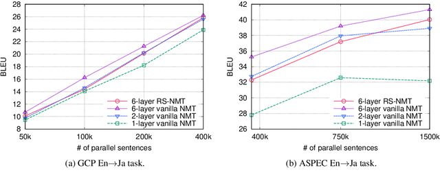 Figure 4 for Recurrent Stacking of Layers in Neural Networks: An Application to Neural Machine Translation