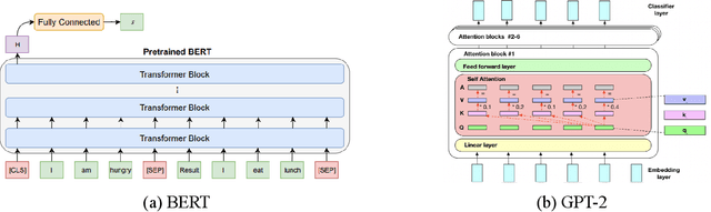 Figure 1 for Sensitivity Analysis on Transferred Neural Architectures of BERT and GPT-2 for Financial Sentiment Analysis