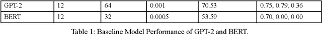 Figure 2 for Sensitivity Analysis on Transferred Neural Architectures of BERT and GPT-2 for Financial Sentiment Analysis