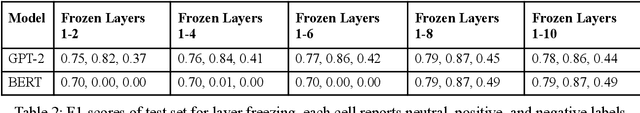Figure 3 for Sensitivity Analysis on Transferred Neural Architectures of BERT and GPT-2 for Financial Sentiment Analysis