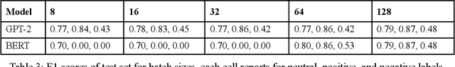 Figure 4 for Sensitivity Analysis on Transferred Neural Architectures of BERT and GPT-2 for Financial Sentiment Analysis