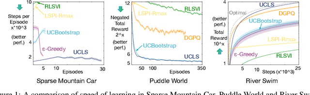 Figure 1 for Context-Dependent Upper-Confidence Bounds for Directed Exploration