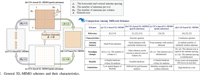 Figure 2 for Extremely Large-Scale MIMO: Fundamentals, Challenges, Solutions, and Future Directions