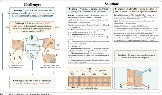 Figure 4 for Extremely Large-Scale MIMO: Fundamentals, Challenges, Solutions, and Future Directions