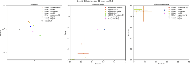 Figure 1 for Multi-objective optimization to explicitly account for model complexity when learning Bayesian Networks