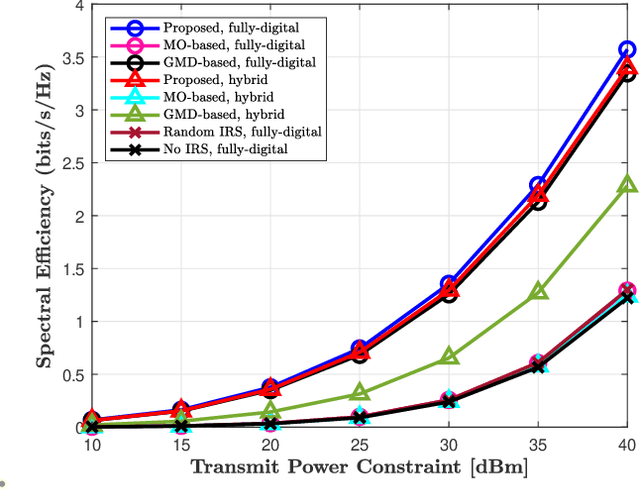Figure 2 for Hybrid Beamforming for Intelligent Reflecting Surface Aided Millimeter Wave MIMO Systems