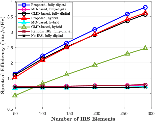 Figure 3 for Hybrid Beamforming for Intelligent Reflecting Surface Aided Millimeter Wave MIMO Systems