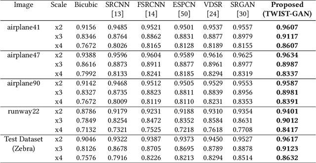 Figure 4 for TWIST-GAN: Towards Wavelet Transform and Transferred GAN for Spatio-Temporal Single Image Super Resolution