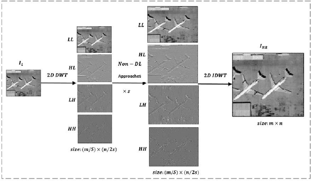 Figure 3 for TWIST-GAN: Towards Wavelet Transform and Transferred GAN for Spatio-Temporal Single Image Super Resolution