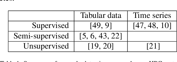 Figure 1 for RUAD: unsupervised anomaly detection in HPC systems