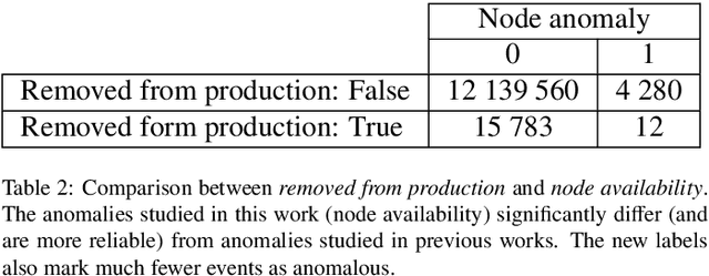Figure 3 for RUAD: unsupervised anomaly detection in HPC systems